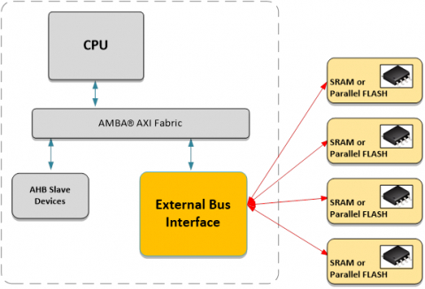 AXI External Memory Controller (70104) Block Diagam