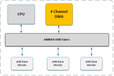 AMBA AHB 4 Channel DMA Controller (70119) Block Diagam