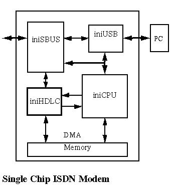 Single Channel HDLC Controller Block Diagam
