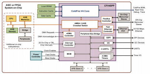 ColdFire V4 SPP Processor Platform Block Diagam