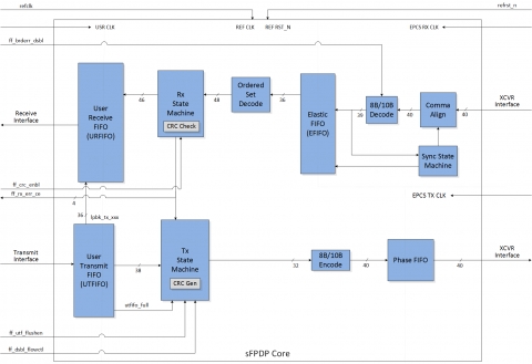 Serial Front Panel Data Port (sFPDP) Core Block Diagam