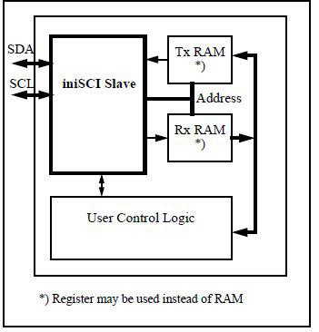 Serial Controller Interface  Block Diagam