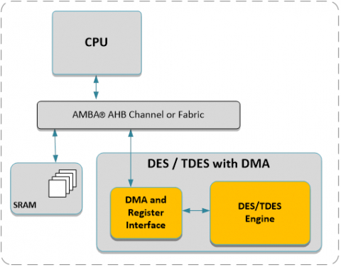 AHB Triple DES with DMA Block Diagam