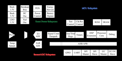 Intelligent Sensor and Power Management Design Platform Block Diagam