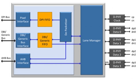 MIPI DSI Receiver Controller v1.3 Block Diagam