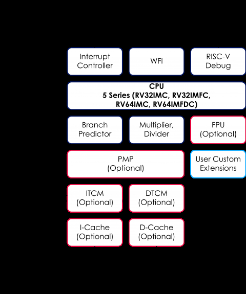 Compact, efficient 64-bit RISC-V processor with 5-stage pipeline Block Diagam