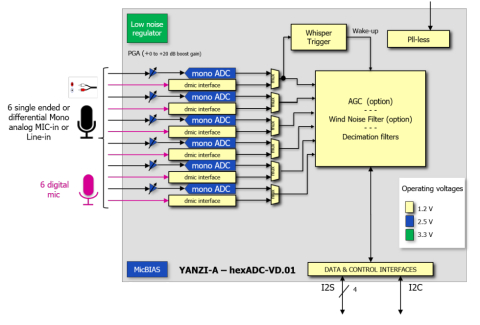 Audio ADC with 100 dB Dynamic Range, 24-bit six channel with embedded VAD Block Diagam