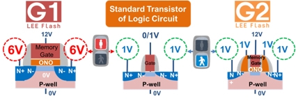 Next Generation Flash device enabling small size, low power and direct connection with digital circuit which opens up new possibiities Block Diagam