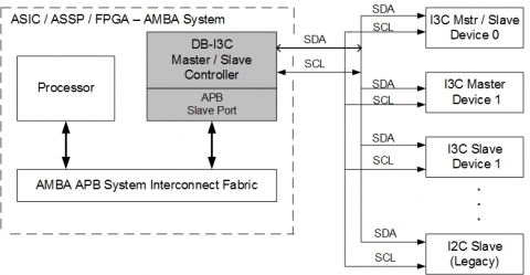 I3C Master / Slave Controller w/FIFO (APB Bus) Block Diagam