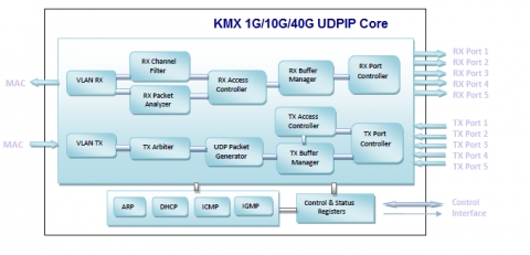 40G UDPIP offload engine Block Diagam