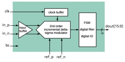 16 Bit 10  kS/s Incremental Delta - Sigma ADC Block Diagam