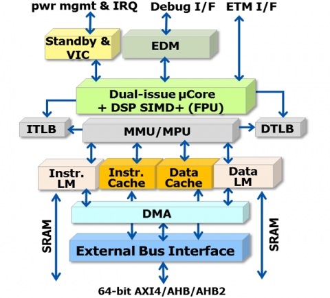 DSP Extention Superscalar Processor Block Diagam