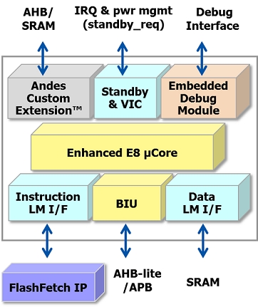 Efficient 32-bit Processor with Custom Instructions Block Diagam