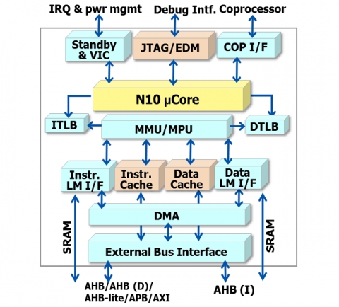 Full-featured Real-time Application Processor Block Diagam