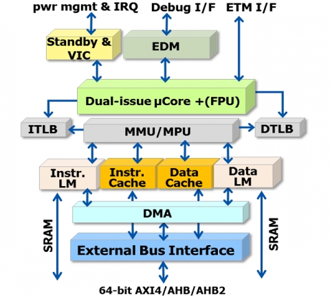 Superscalar 32-bit Processor Block Diagam