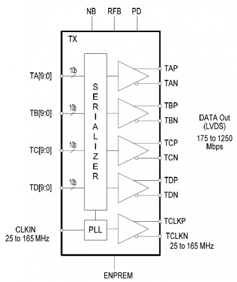 Four Channel (4CH) LVDS Serializer in Samsung 28FDSOI Block Diagam