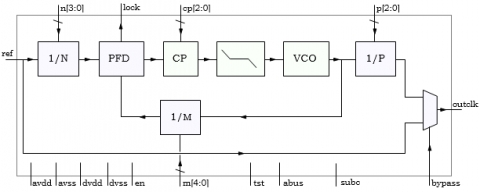 600MHz General Purpose Clock Multiplier PLL for 180n CMOS Block Diagam