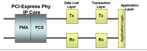 PCI Express Gen 1/2/3/4 Phy Block Diagam