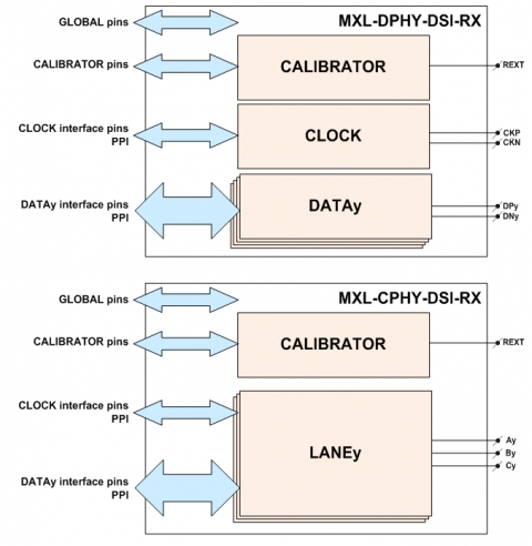 MIPI C-PHY/D-PHY Combo DSI RX (Receiver) IP in TSMC 28HPC+ Block Diagam