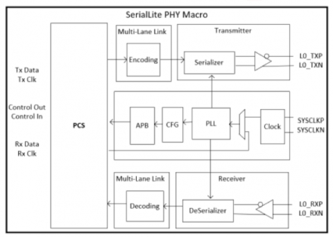 SerialLite PHY with PCS  Block Diagam