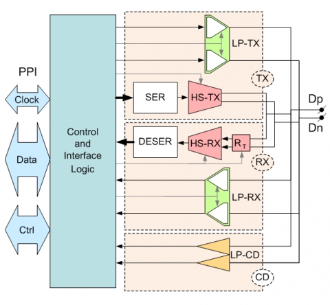 MIPI D-PHY Universal IP in TSMC 40ULP Block Diagam