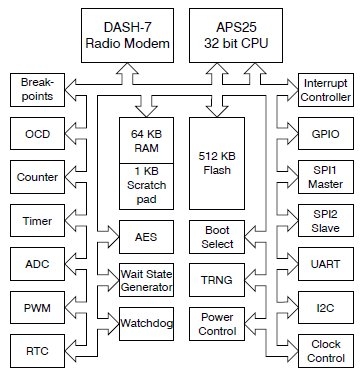 Low Power IoT Platform for SoC Block Diagam