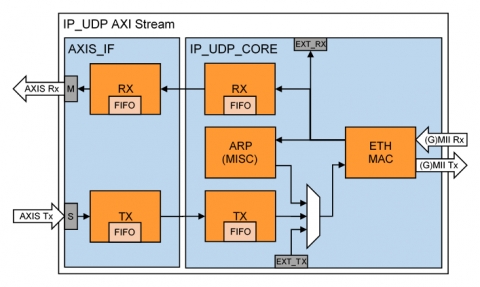 1G IP/UDP full HW Stack Transmitter / Receiver Block Diagam
