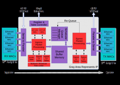 Ethernet Switch / Router IP Core - Efficient and Massively Customizable Block Diagam