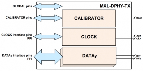 MIPI C-PHY/D-PHY Combo DSI TX (Transmitter) IP in TSMC 55G Block Diagam