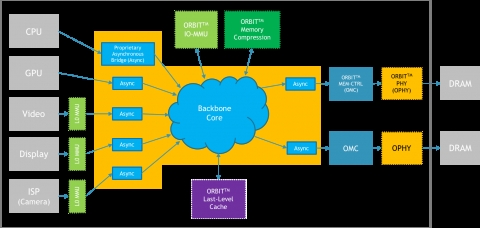 High speed NoC (Network On-Chip) Interconnect IP Block Diagam