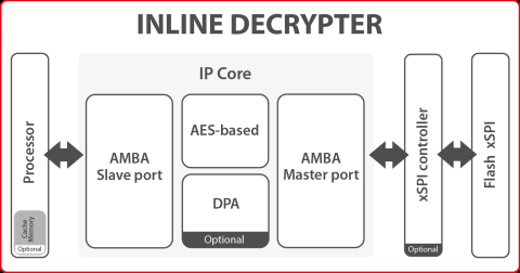 Secure-IC's Securyzr™ Inline Decrypter IP Core Block Diagam