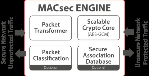 用于物联网SoC安全的eSecure模块  Block Diagam