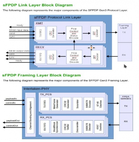 Serial Front Panel Data Port Gen3  Block Diagam