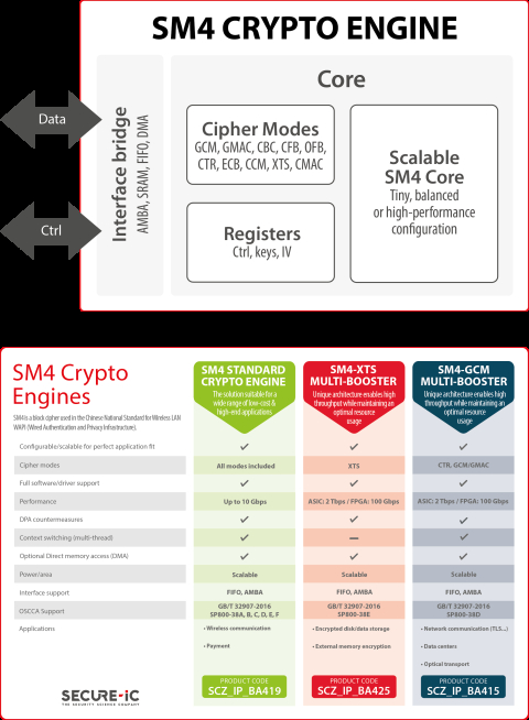 Secure-IC's Securyzr(TM)  SM4 Crypto Engine Block Diagam