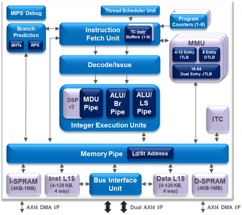 CPU Designed for the Next Generation of High Performance Wireless Communications and Networking Block Diagam