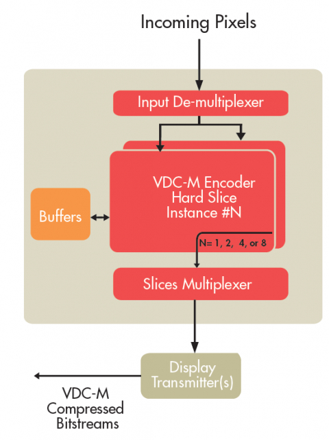 VDC-M (VESA Display Compression-M) Encoder  Block Diagam