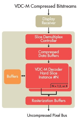VDC-M (VESA Display Compression-M) Decoder Block Diagam