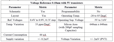 Voltage reference with multiple output voltages (0.4V to 0.9V) for 3.6V supply, voltage reference sampling capacitor designed in 0.18um 6M TSMC technology. Block Diagam