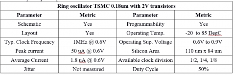 Ring Oscillator with low voltage supply (down to 0.5V) four clock options (programmable) designed in 0.18um 6M TSMC technology Block Diagam