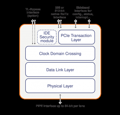PCIe 5.0,4.0,3.1 / 3.0根端口，端点，双模，具有Native用 户界面的交换机端口Controller IP核 Block Diagam