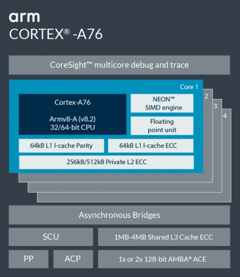 Arm Cortex-A76 Block Diagam