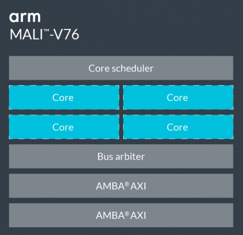 Mali-V76 Video Processor Block Diagam