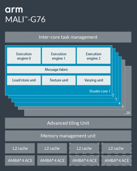 Mali-G76 GPU  Block Diagam
