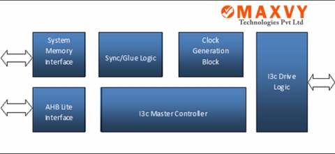 MIPI-I3C Master (SDR) Block Diagam