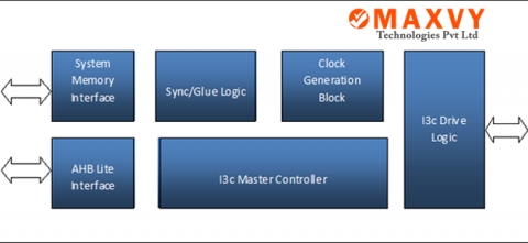 MIPI-I3C HOST (SDR) Block Diagam