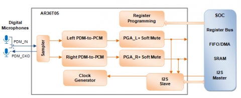 120dB PDM-to-PCM Digital Microphone Interface Block Diagam