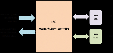 I3C Master and Slave Dual Role Controller Block Diagam