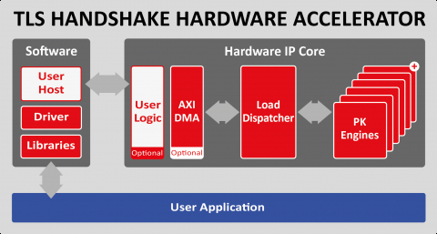 TLS Handshake Hardware Accelerator Block Diagam