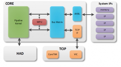 Ultra-low-cost 32-bit processor Block Diagam