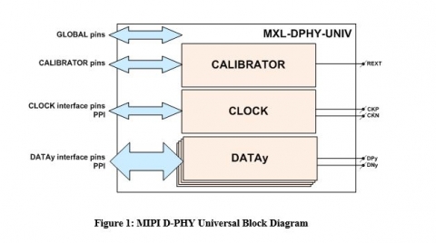 MIPI D-PHY Universal IP in TSMC 40LP-eF Block Diagam